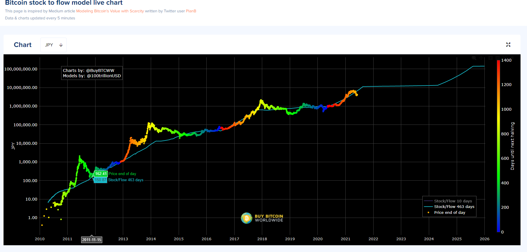 ビットコインの今後の価格を予想するために有用な S2fモデル を紹介します 長期的に上がる